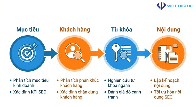 Sơ đồ quy trình xây dựng chiến lược SEO tổng thể