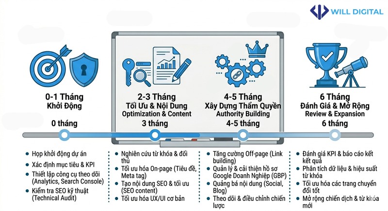 Infographic thời gian chiến dịch SEO tổng thể