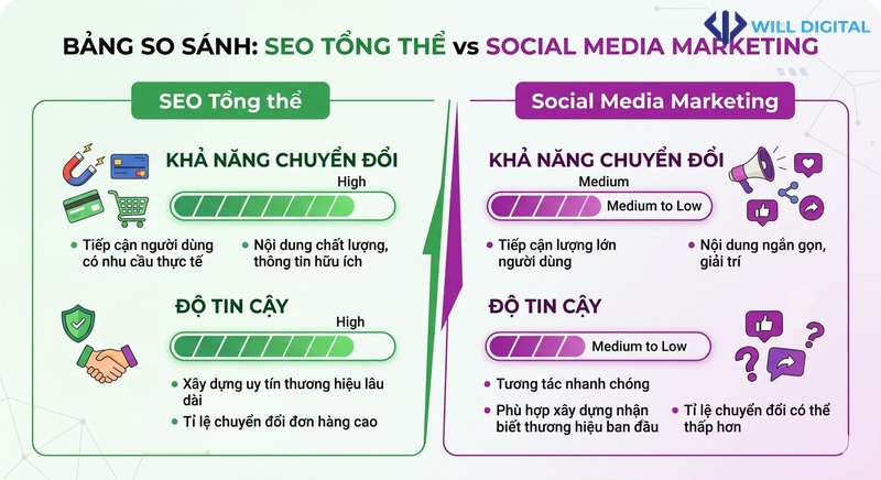 Biểu đồ so sánh SEO tổng thể và Social Media Marketing