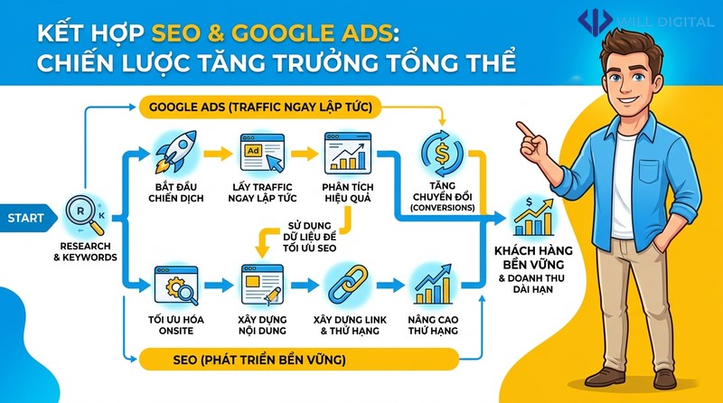 Sơ đồ chiến lược kết hợp SEO và Google Ads
