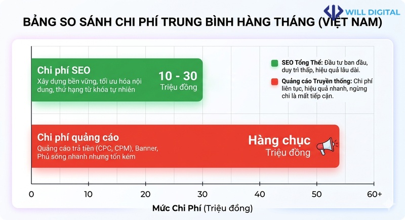 Biểu đồ so sánh chi phí SEO và quảng cáo