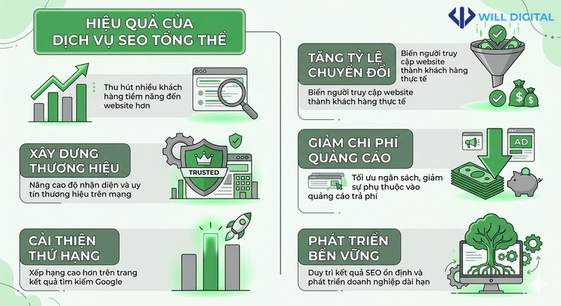 Infographic hiệu quả dịch vụ SEO tổng thể