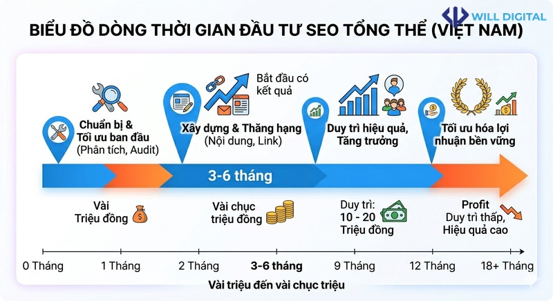 Biểu đồ thời gian và chi phí đầu tư SEO tổng thể
