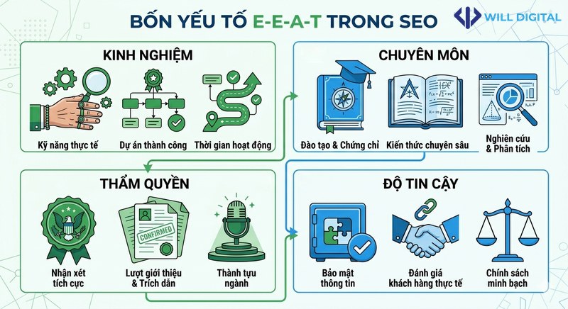 Infographic về vai trò của E-E-A-T trong SEO doanh nghiệp