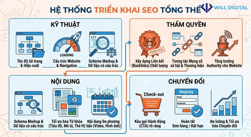 Sơ đồ luồng framework triển khai SEO tổng thể