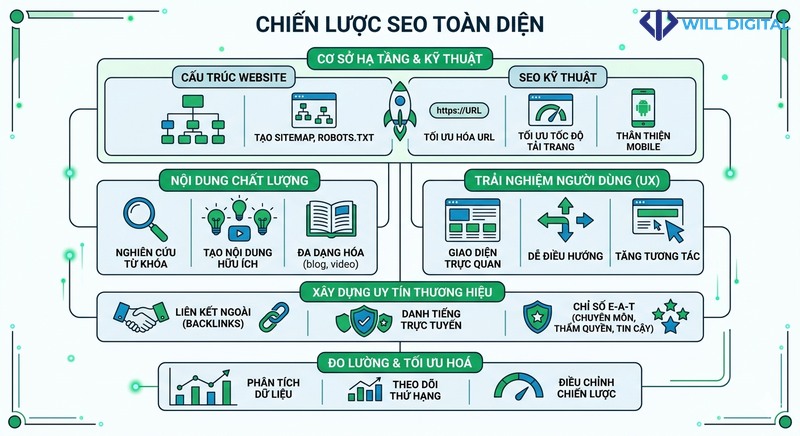 Infographic SEO tổng thể với các yếu tố cấu trúc website, nội dung