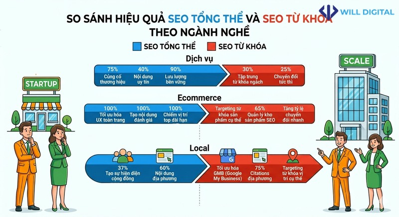 So sánh chiến lược SEO theo ngành nghề dịch vụ và ecommerce