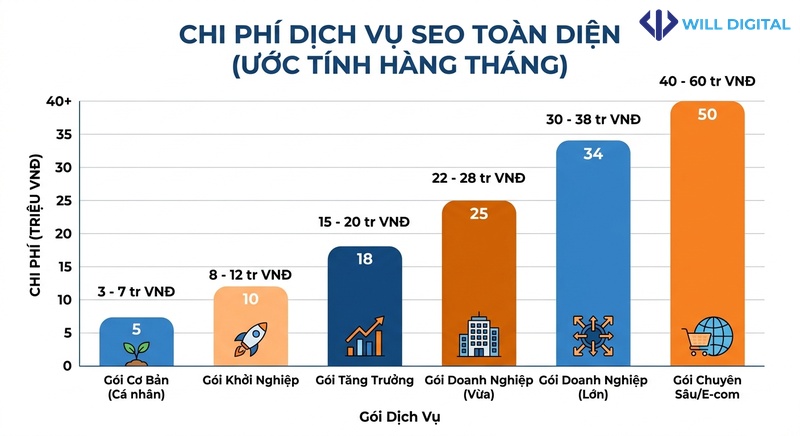 Biểu đồ so sánh chi phí SEO tổng thể và SEO từ khóa