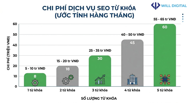 Biểu đồ chi phí SEO từ khóa theo số lượng từ khóa