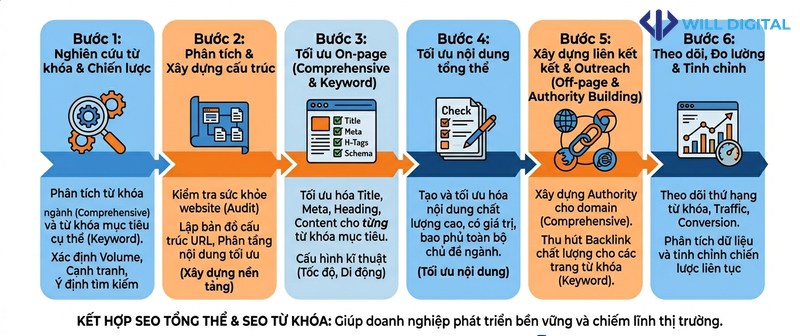 Infographic kết hợp SEO tổng thể và SEO từ khóa