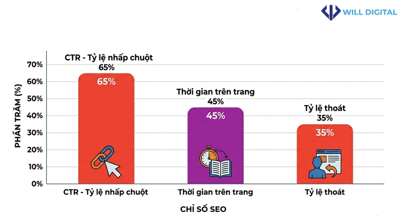 Biểu đồ theo dõi chỉ số SEO