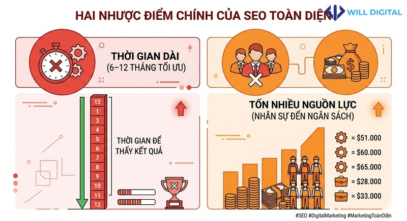 Infographic về nhược điểm SEO tổng thể như thời gian dài và cần nguồn lực