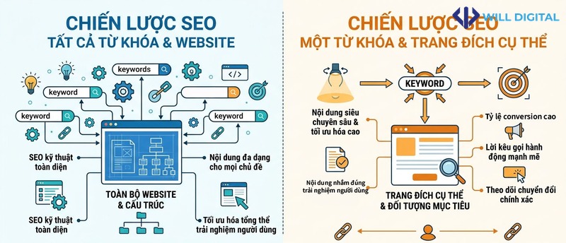 Infographic so sánh chiến lược SEO tổng thể và SEO từ khóa