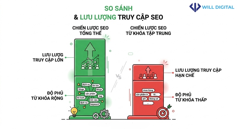 Biểu đồ so sánh độ phủ từ khóa và traffic giữa SEO tổng thể và SEO từ khóa