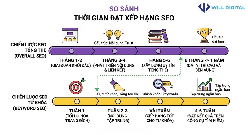Biểu đồ so sánh thời gian lên top giữa SEO tổng thể và SEO từ khóa