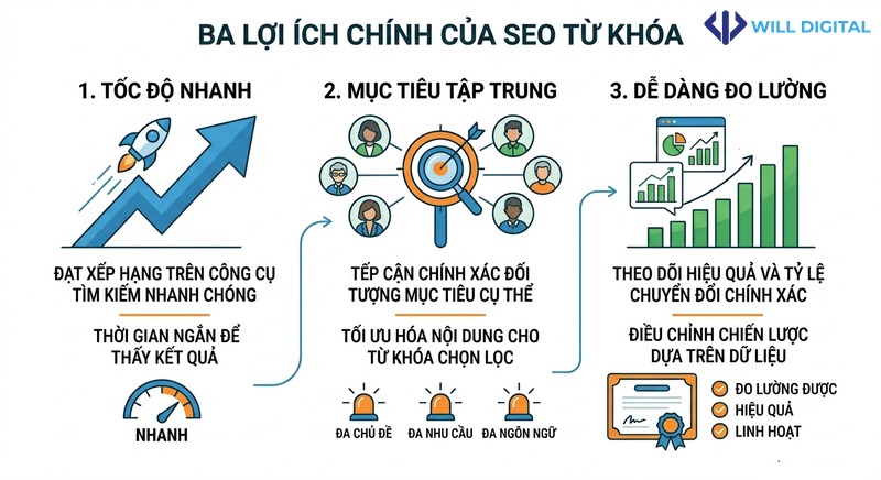 Infographic ưu điểm SEO từ khóa nhanh tập trung dễ đo lường