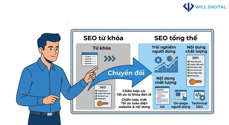 Infographic lợi ích SEO từ khóa, kết quả nhanh, 70% click hữu cơ