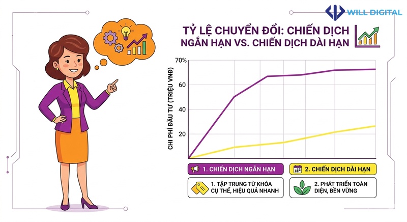 Biểu đồ tỷ lệ chuyển đổi chiến dịch ngắn hạn, SEO từ khóa