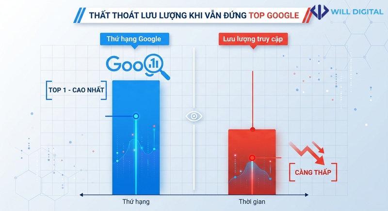 Biểu đồ mất traffic dù vẫn top Google do tìm kiếm không cần nhấp chuột