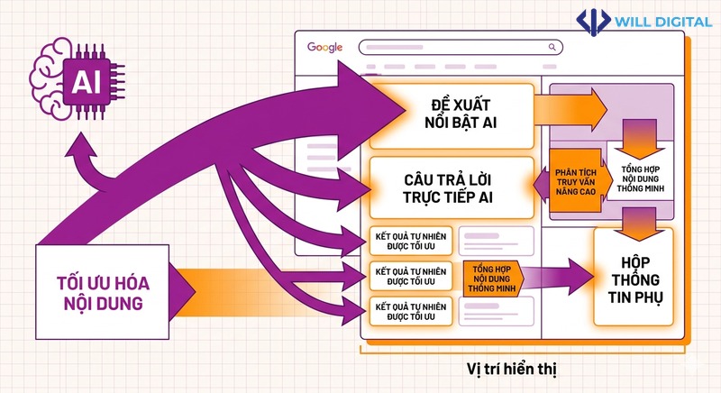 Sơ đồ AI chiếm vị trí hiển thị quan trọng trên trang tìm kiếm