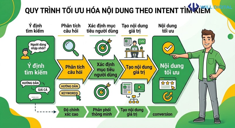 Infographic tối ưu hóa nội dung theo intent tìm kiếm AI