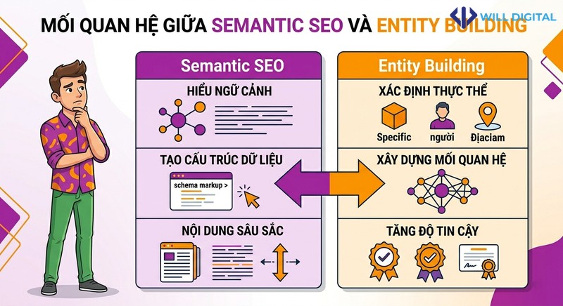Biểu đồ mối quan hệ giữa semantic SEO và entity building