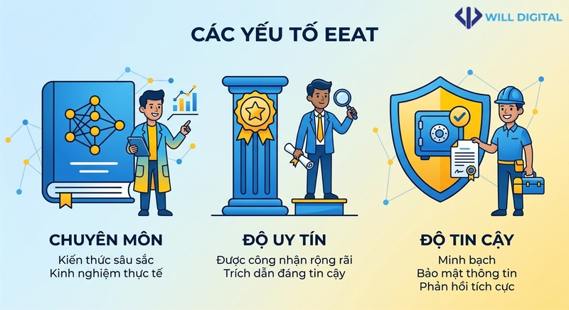Infographic yếu tố EEAT tăng độ tin cậy nội dung AI