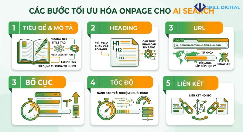 Infographic tối ưu onpage cho AI Search với các bước và nhãn tiếng Việt