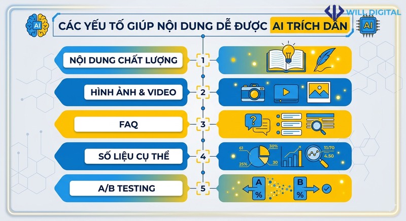 Infographic nội dung dễ được AI trích dẫn với các yếu tố và nhãn tiếng Việt