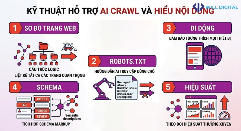Infographic kỹ thuật hỗ trợ AI crawl với các kỹ thuật và nhãn tiếng Việt