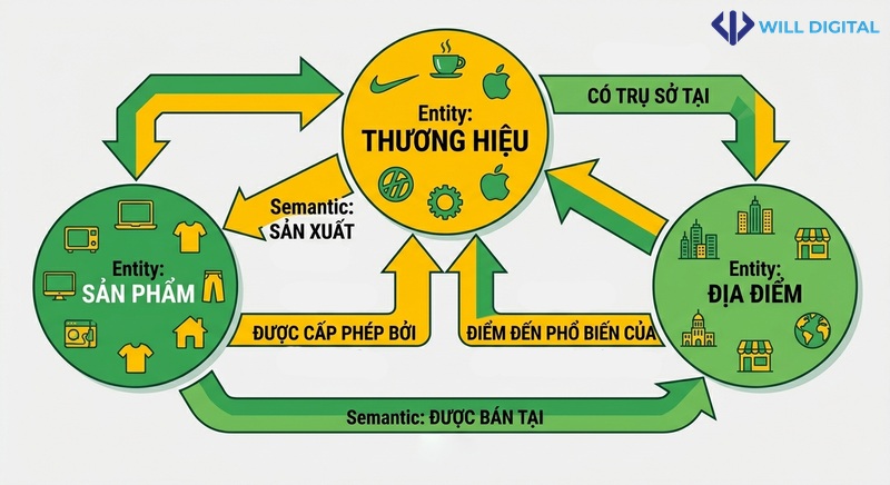 Sơ đồ quan hệ entity và semantic trong tối ưu AI