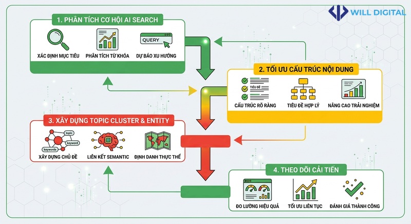 Sơ đồ quy trình tối ưu AI Search tại Will Digital
