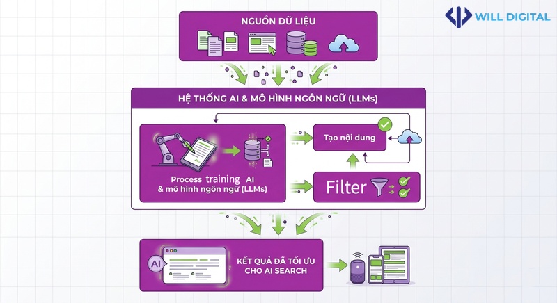 Biểu đồ luồng minh họa quá trình Generative Engine Optimization