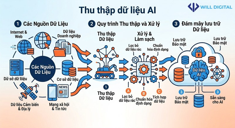 Quy trình AI thu thập dữ liệu từ nhiều nguồn trên Internet