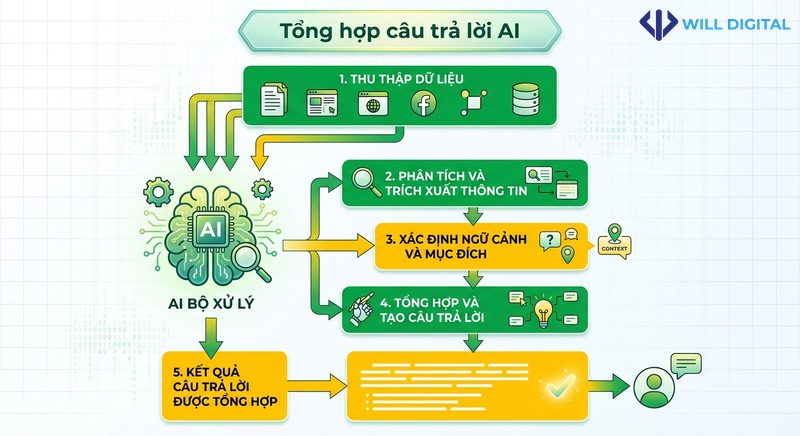 Quá trình AI tổng hợp câu trả lời từ dữ liệu thu thập