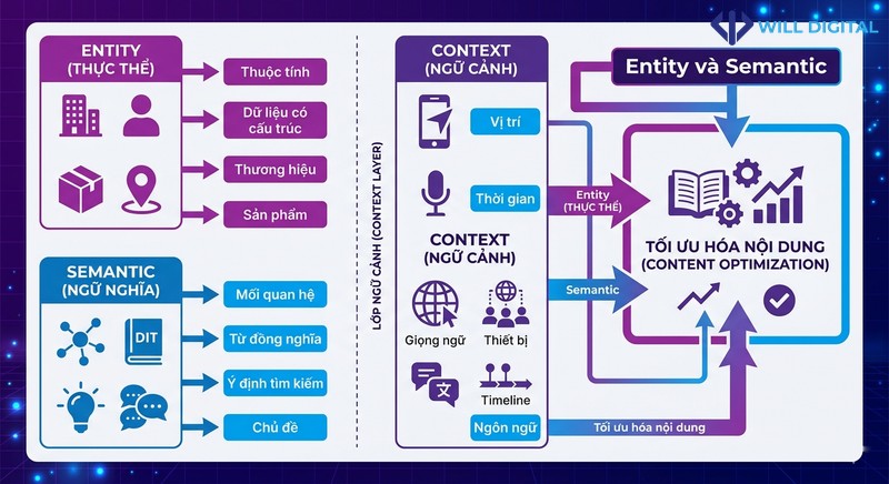 Vai trò của entity, semantic và ngữ cảnh trong tối ưu hóa nội dung AI