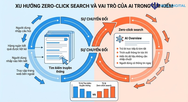 Infographic xu hướng zero-click search và vai trò AI trong tìm kiếm