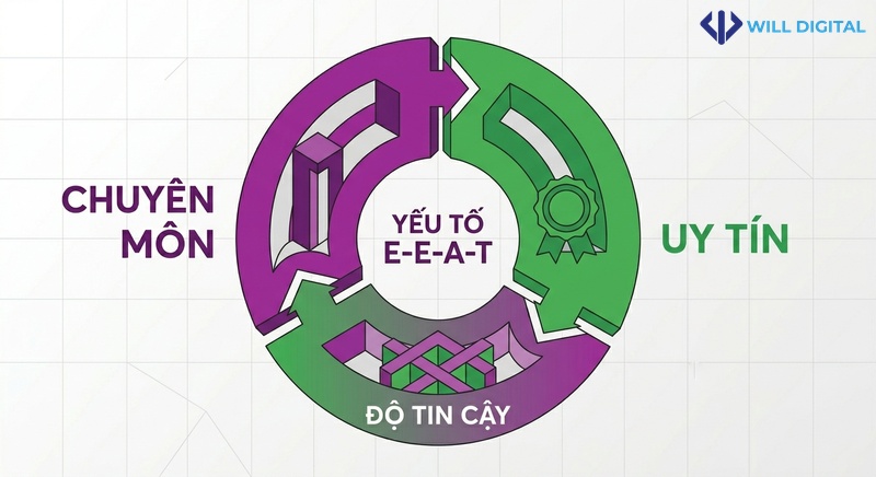 Infographic về các yếu tố E-E-A-T trong SEO thời AI