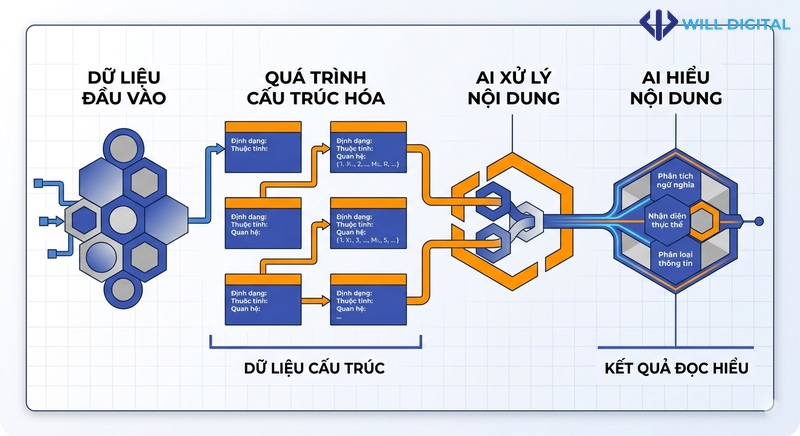 Sơ đồ về dữ liệu có cấu trúc và khả năng đọc hiểu của AI