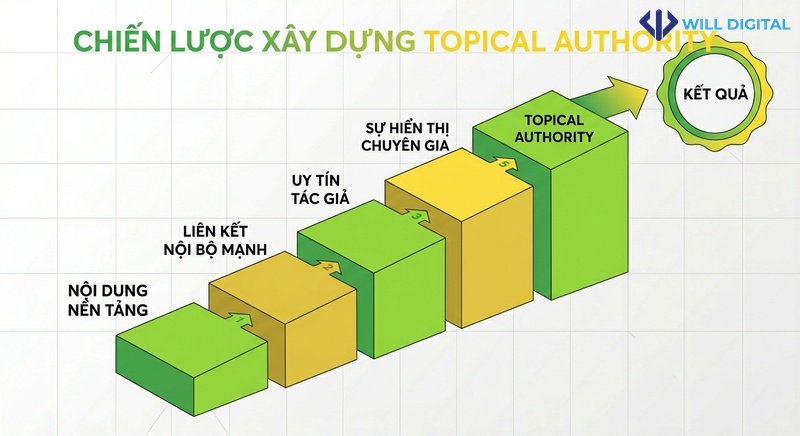 Infographic về chiến lược xây dựng Topical Authority trong SEO