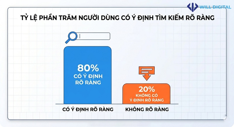 Biểu đồ cột thể hiện 80% người dùng có ý định tìm kiếm rõ ràng