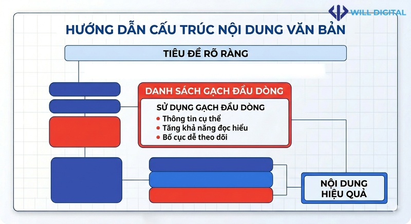 Sơ đồ luồng tối ưu cấu trúc bài viết với tiêu đề và danh sách gạch đầu dòng