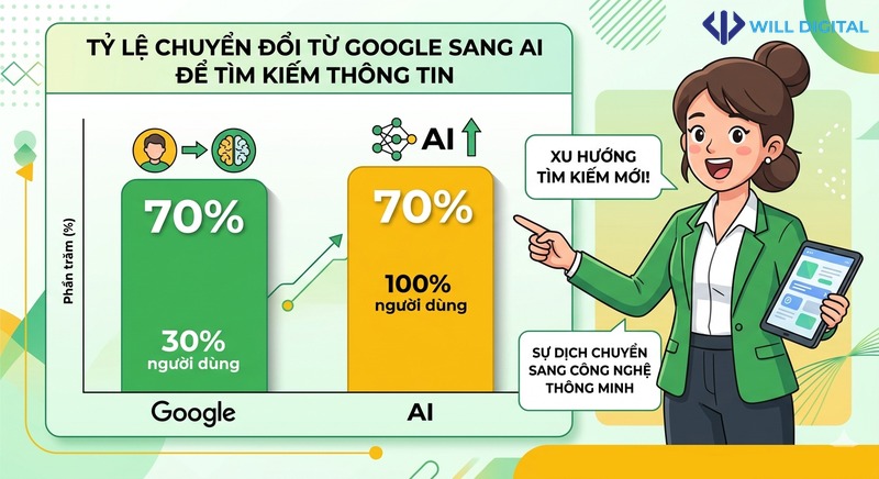 Biểu đồ tỷ lệ người dùng chuyển từ Google sang AI