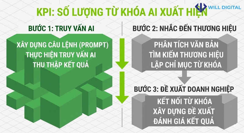 Sơ đồ KPI số lượng từ khóa AI xuất hiện trong tối ưu ChatGPT SEO