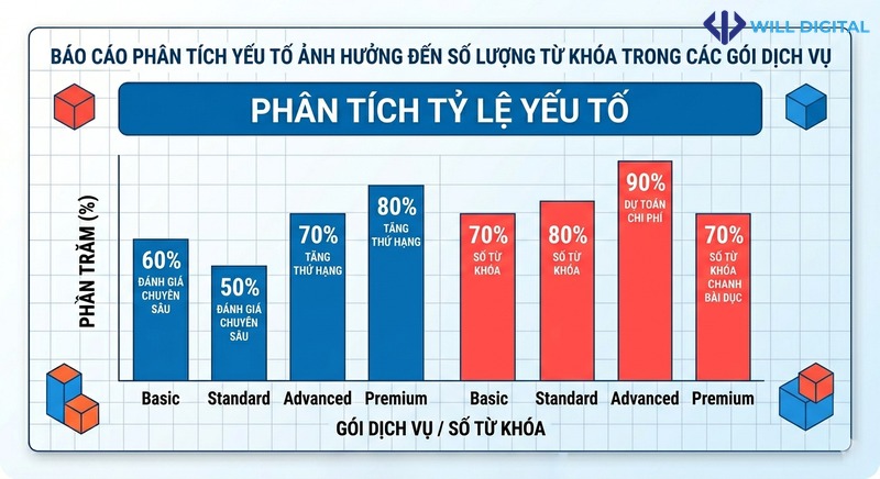 Biểu đồ so sánh yếu tố ảnh hưởng đến số lượng từ khóa trong gói SEO