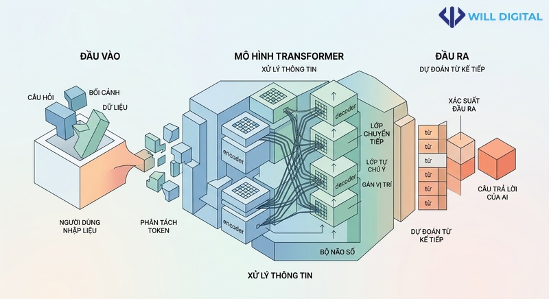 Biểu đồ luồng mô tả cách ChatGPT hoạt động và tổng hợp thông tin