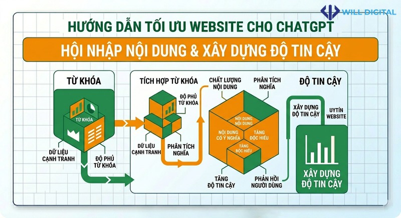 Infographic cách tối ưu website xuất hiện trên ChatGPT