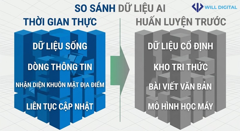 Biểu đồ so sánh dữ liệu thời gian thực và dữ liệu huấn luyện trước