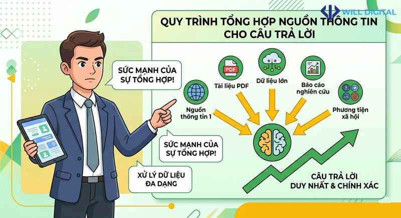 Hoạt họa nhân vật giải thích quá trình tổng hợp câu trả lời của AI