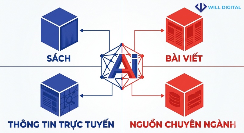 Infographic mô tả các nguồn dữ liệu mà AI sử dụng